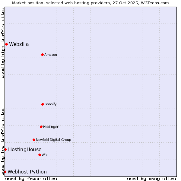 Market position of Webzilla vs. HostingHouse vs. Webhost Python