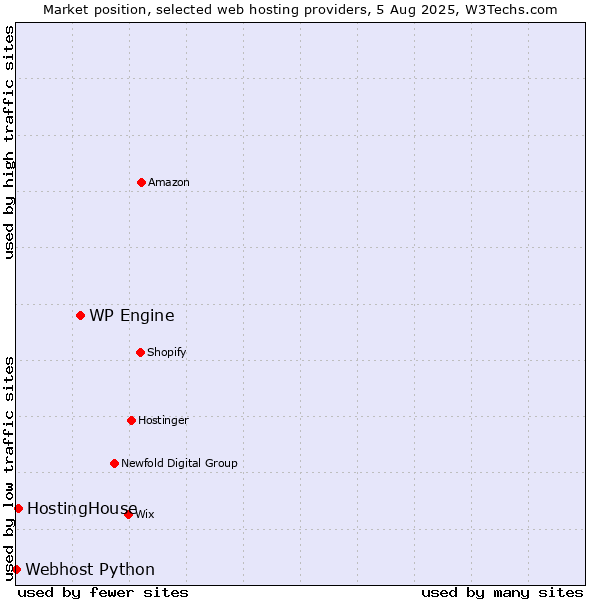 Market position of WP Engine vs. HostingHouse vs. Webhost Python
