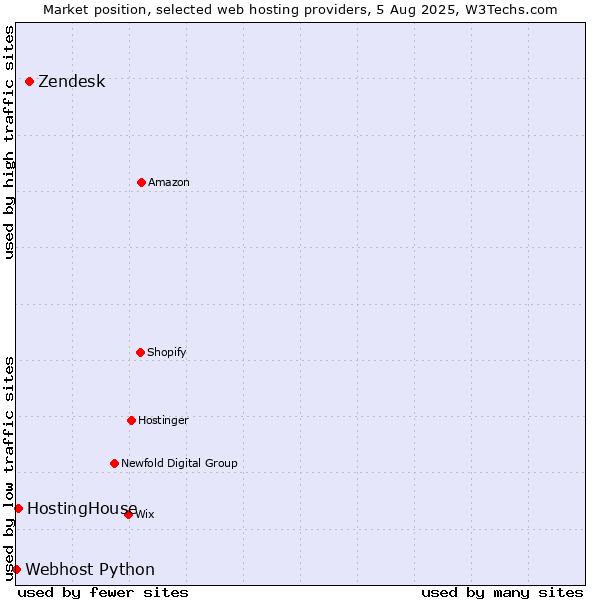 Market position of Zendesk vs. HostingHouse vs. Webhost Python
