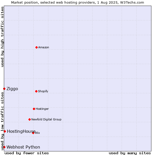 Market position of HostingHouse vs. Ziggo vs. Webhost Python