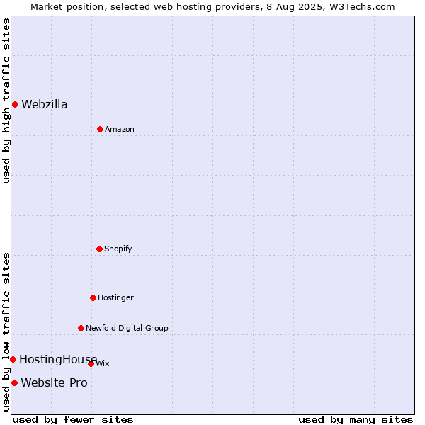 Market position of Webzilla vs. Website Pro vs. HostingHouse