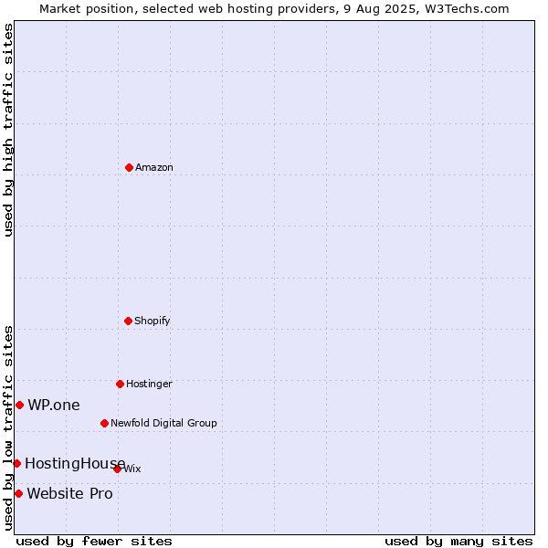 Market position of WP.one vs. Website Pro vs. HostingHouse