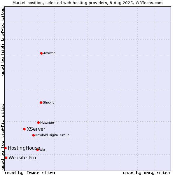 Market position of XServer vs. Website Pro vs. HostingHouse