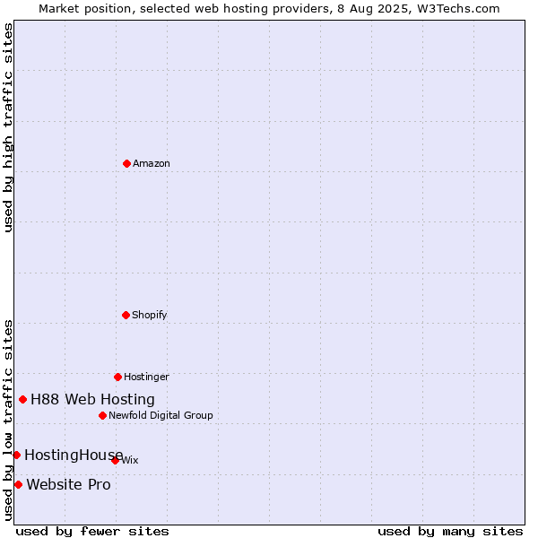 Market position of H88 Web Hosting vs. Website Pro vs. HostingHouse