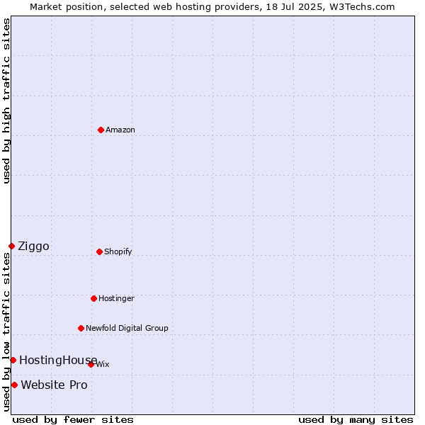 Market position of Website Pro vs. HostingHouse vs. Ziggo