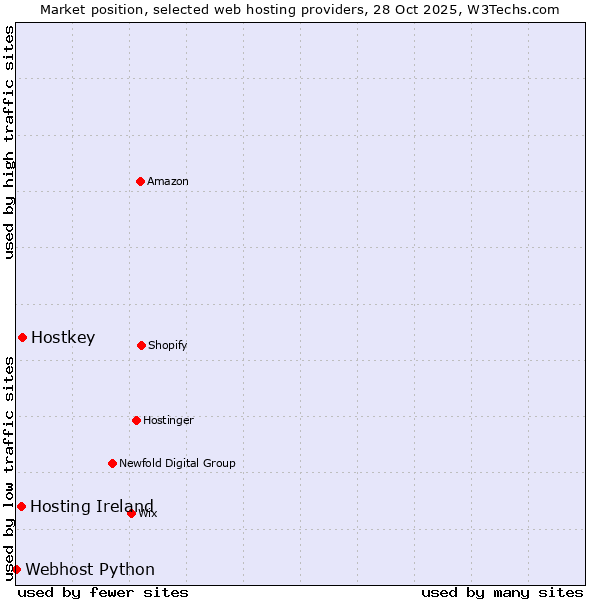 Market position of Hostkey vs. Hosting Ireland vs. Webhost Python