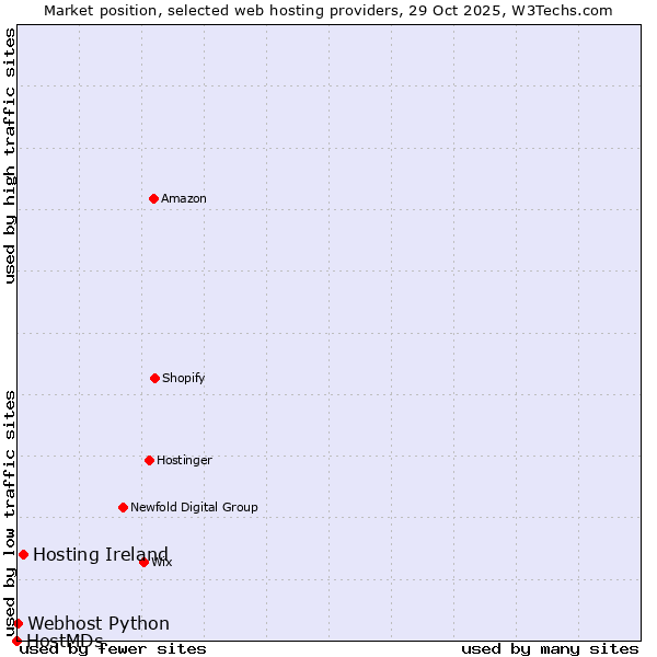 Market position of Hosting Ireland vs. Webhost Python vs. HostMDs
