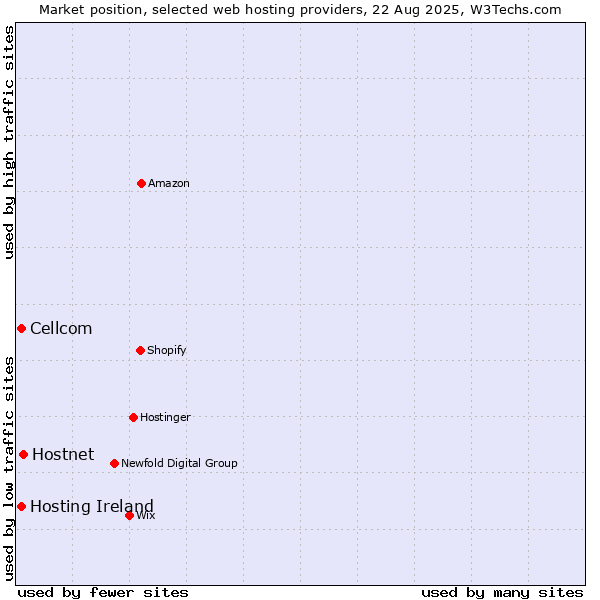 Market position of Hostnet vs. Hosting Ireland vs. Cellcom