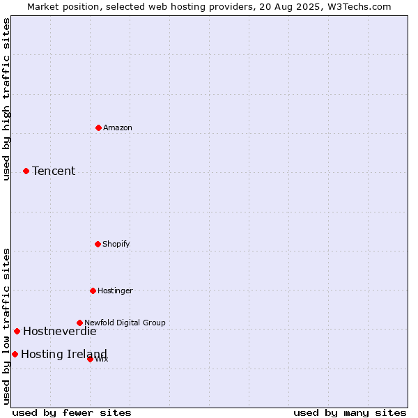 Market position of Tencent vs. Hostneverdie vs. Hosting Ireland