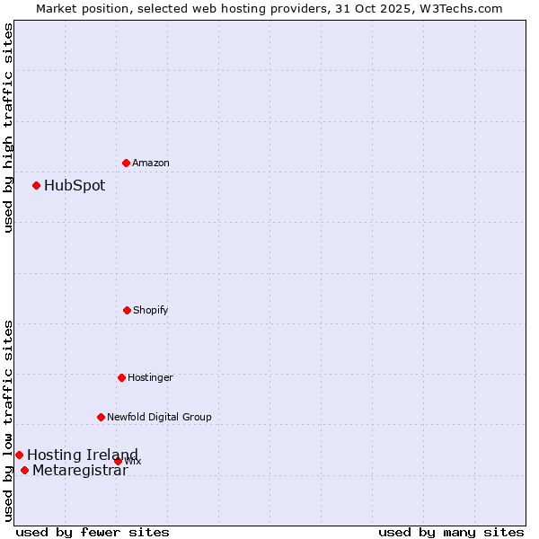 Market position of HubSpot vs. Metaregistrar vs. Hosting Ireland