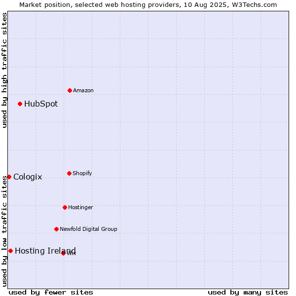 Market position of HubSpot vs. Hosting Ireland vs. Cologix