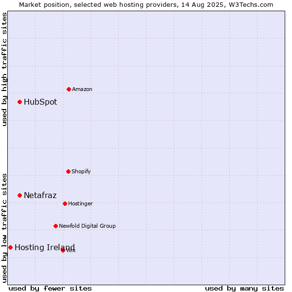 Market position of HubSpot vs. Netafraz vs. Hosting Ireland