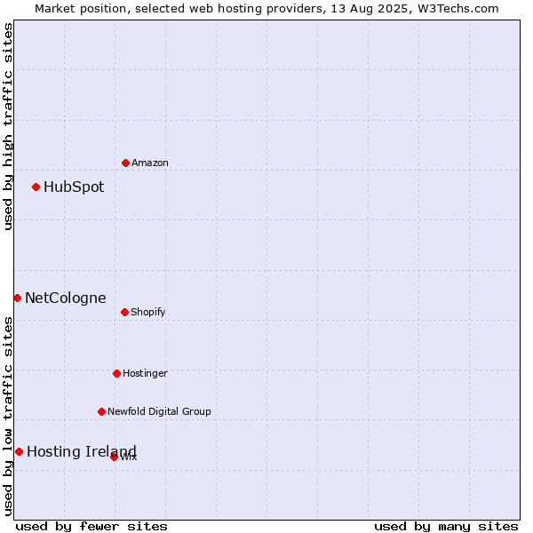 Market position of HubSpot vs. Hosting Ireland vs. NetCologne