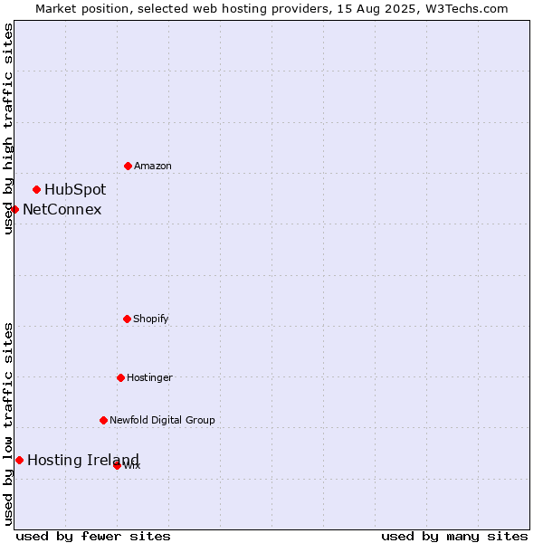 Market position of HubSpot vs. Hosting Ireland vs. NetConnex