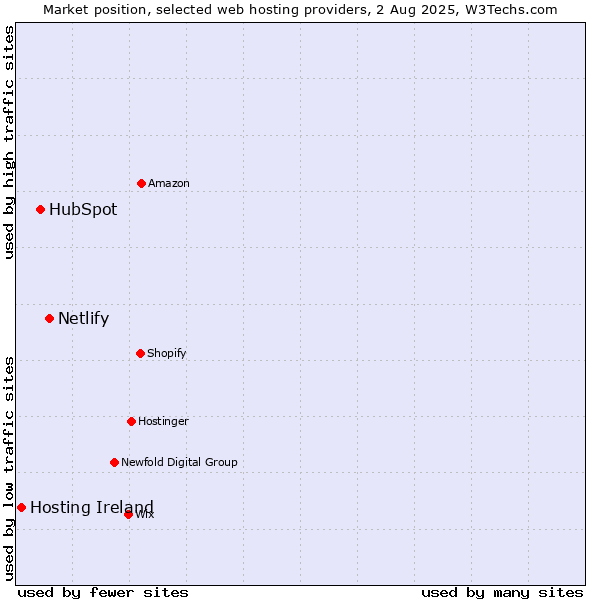 Market position of Netlify vs. HubSpot vs. Hosting Ireland