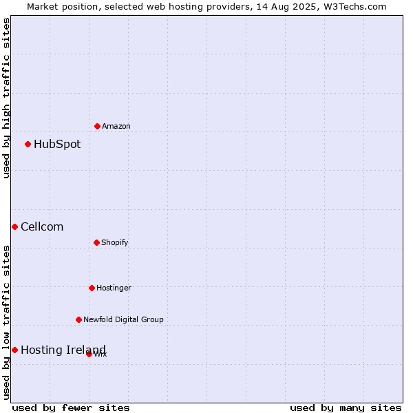 Market position of HubSpot vs. Hosting Ireland vs. Cellcom