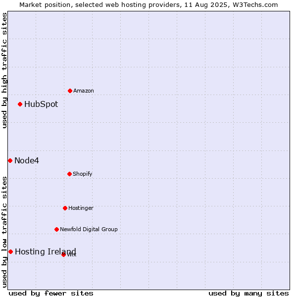 Market position of HubSpot vs. Hosting Ireland vs. Node4