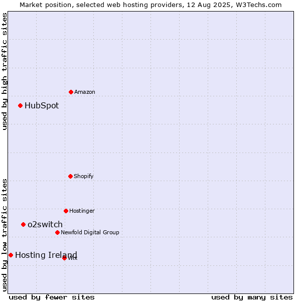 Market position of o2switch vs. HubSpot vs. Hosting Ireland