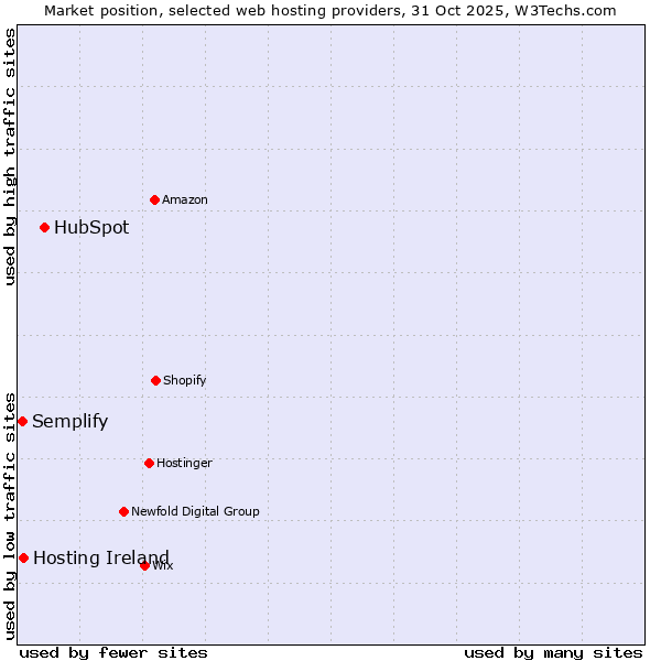 Market position of HubSpot vs. Hosting Ireland vs. Semplify