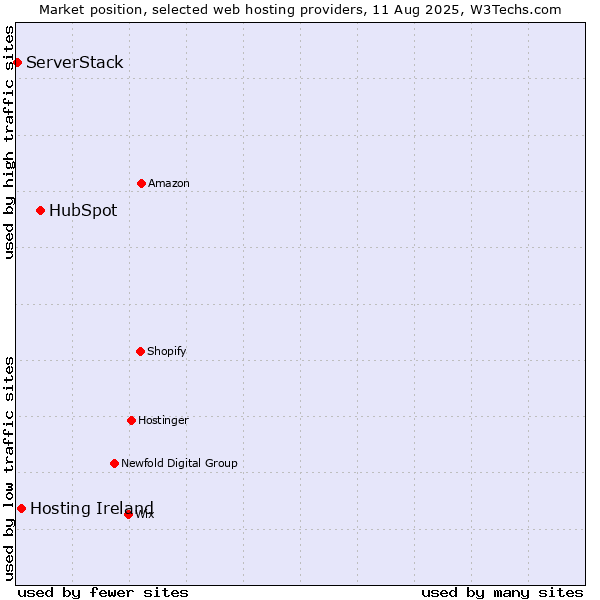 Market position of HubSpot vs. Hosting Ireland vs. ServerStack