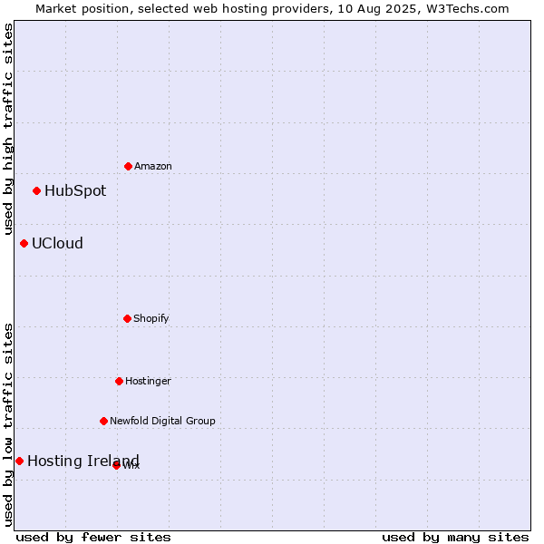 Market position of HubSpot vs. UCloud vs. Hosting Ireland