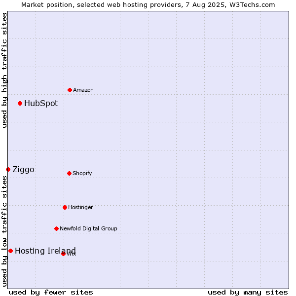 Market position of HubSpot vs. Hosting Ireland vs. Ziggo