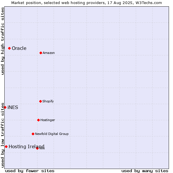 Market position of Oracle vs. Hosting Ireland vs. iNES