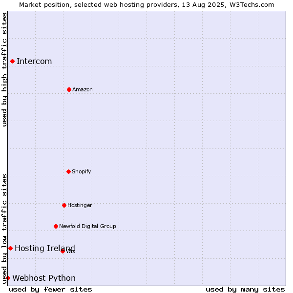 Market position of Intercom vs. Hosting Ireland vs. Webhost Python