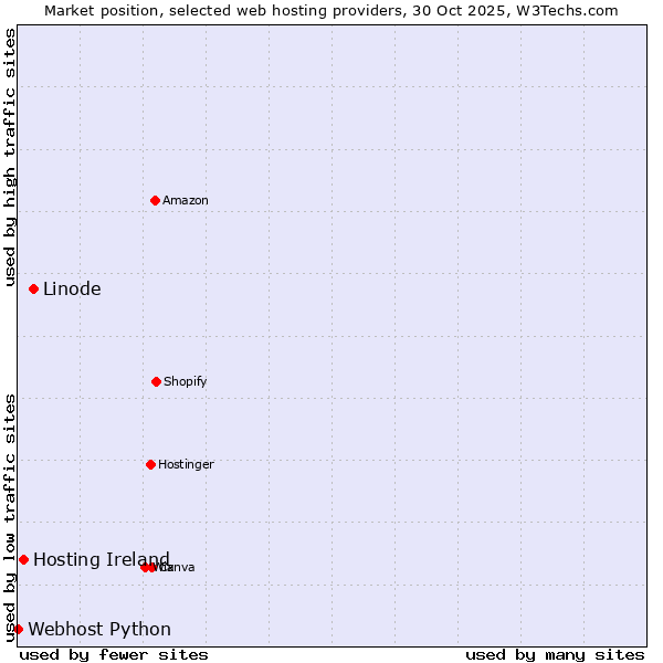 Market position of Linode vs. Hosting Ireland vs. Webhost Python