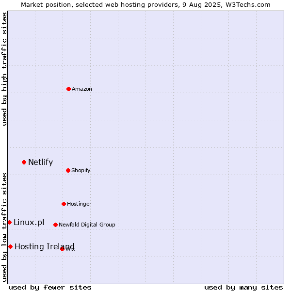 Market position of Netlify vs. Hosting Ireland vs. Linux.pl