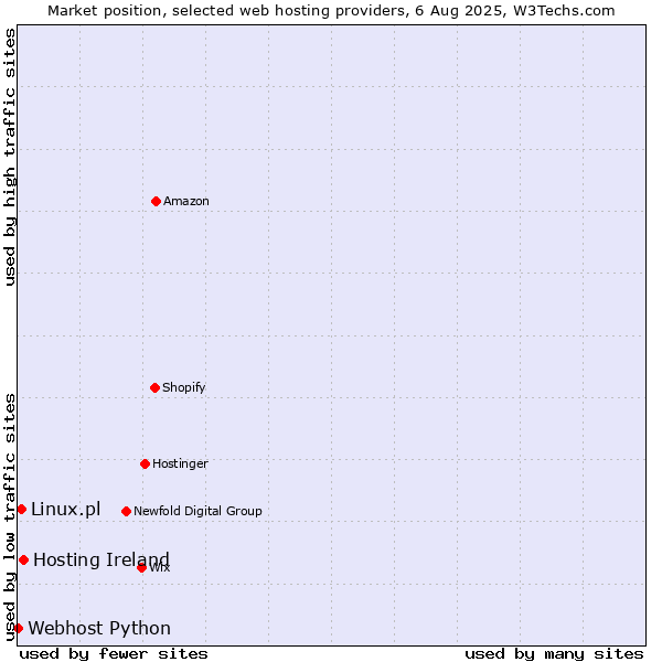 Market position of Hosting Ireland vs. Linux.pl vs. Webhost Python