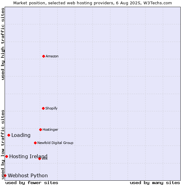 Market position of Loading vs. Hosting Ireland vs. Webhost Python