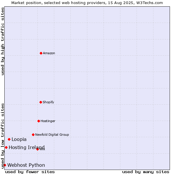 Market position of Loopia vs. Hosting Ireland vs. Webhost Python