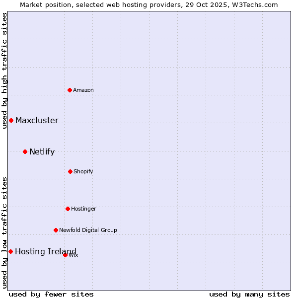 Market position of Netlify vs. Maxcluster vs. Hosting Ireland