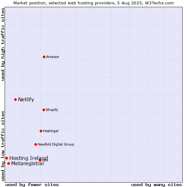 Market position of Netlify vs. Metaregistrar vs. Hosting Ireland