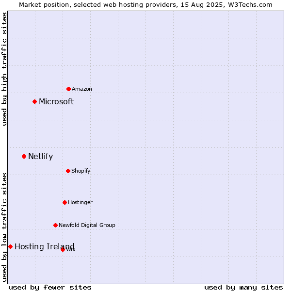 Market position of Microsoft vs. Netlify vs. Hosting Ireland