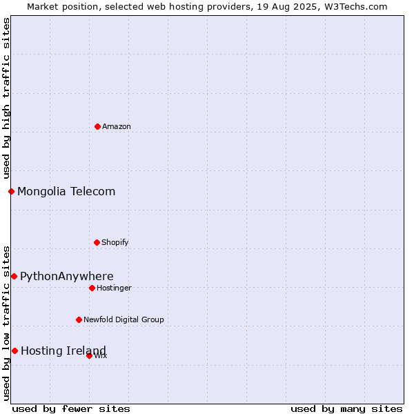 Market position of Hosting Ireland vs. PythonAnywhere vs. Mongolia Telecom