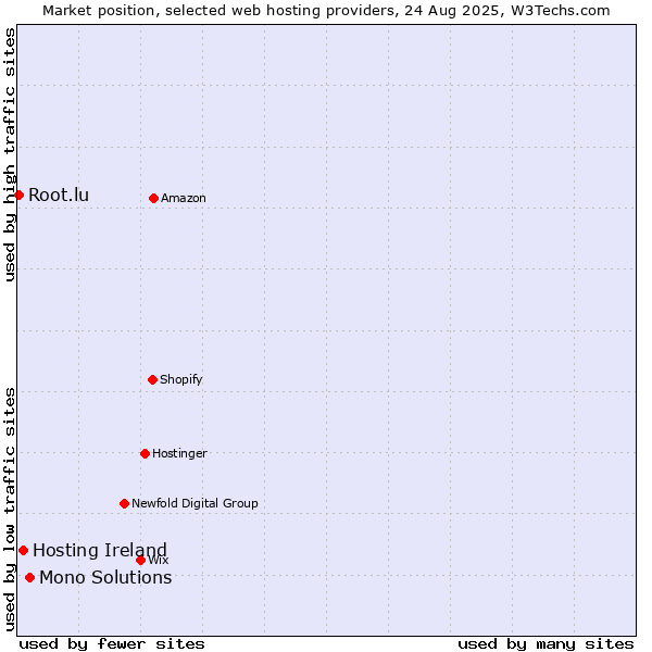 Market position of Mono Solutions vs. Hosting Ireland vs. Root.lu