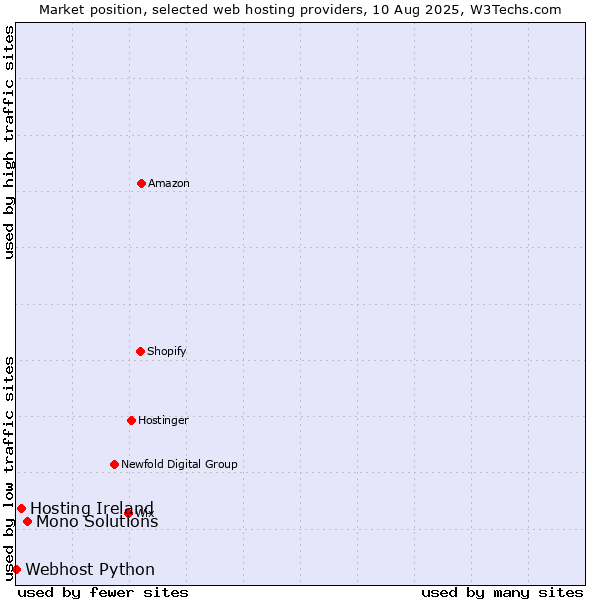 Market position of Mono Solutions vs. Hosting Ireland vs. Webhost Python