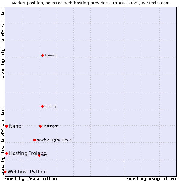 Market position of Hosting Ireland vs. Nano vs. Webhost Python