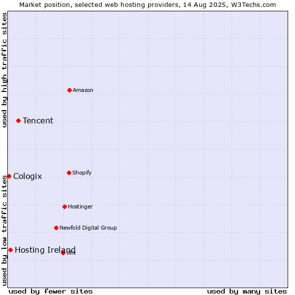 Market position of Tencent vs. Hosting Ireland vs. Cologix