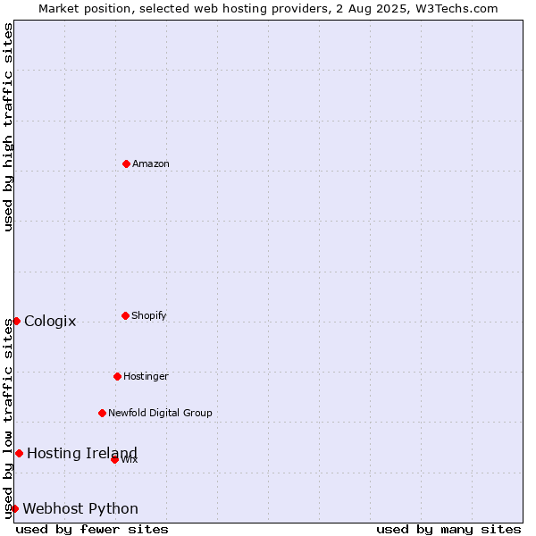 Market position of Hosting Ireland vs. Cologix vs. Webhost Python