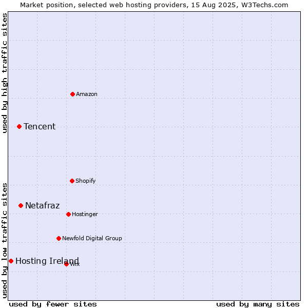 Market position of Netafraz vs. Tencent vs. Hosting Ireland