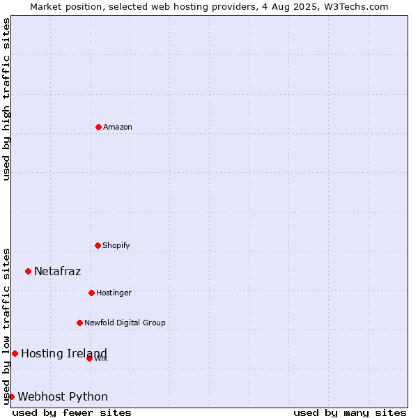 Market position of Netafraz vs. Hosting Ireland vs. Webhost Python
