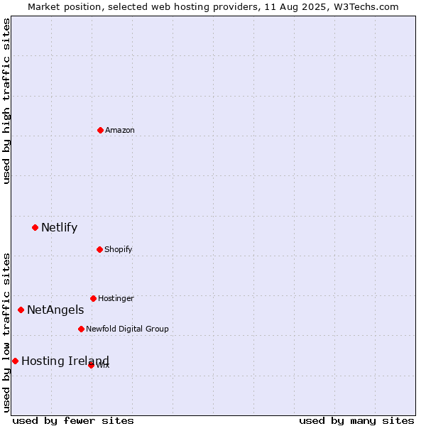 Market position of Netlify vs. NetAngels vs. Hosting Ireland