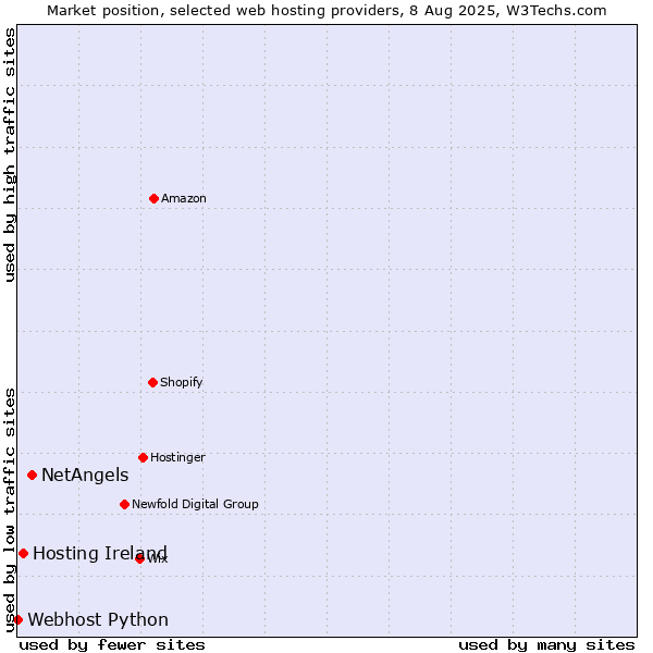 Market position of NetAngels vs. Hosting Ireland vs. Webhost Python