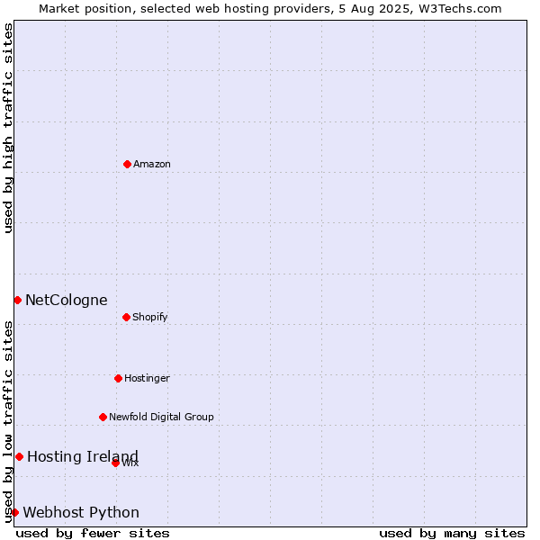Market position of Hosting Ireland vs. NetCologne vs. Webhost Python