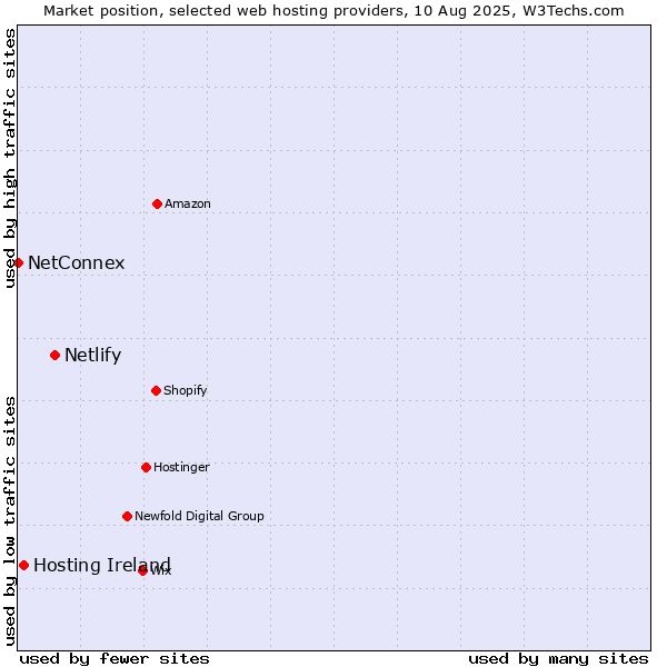 Market position of Netlify vs. Hosting Ireland vs. NetConnex