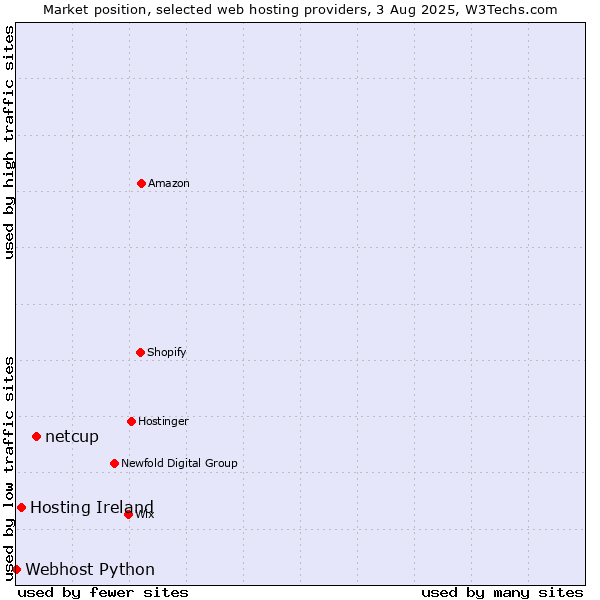 Market position of netcup vs. Hosting Ireland vs. Webhost Python