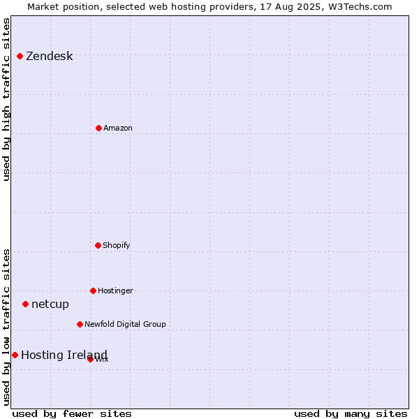 Market position of netcup vs. Zendesk vs. Hosting Ireland